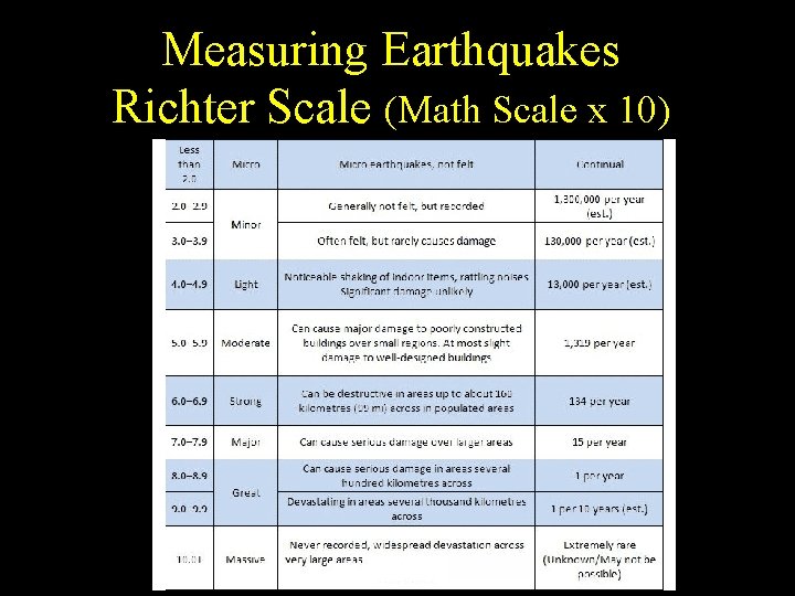 Measuring Earthquakes Richter Scale (Math Scale x 10) 