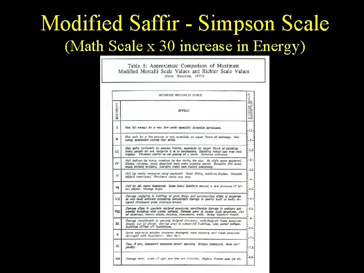 Modified Saffir - Simpson Scale (Math Scale x 30 increase in Energy) 