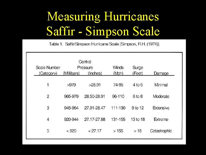 Measuring Hurricanes Saffir - Simpson Scale 