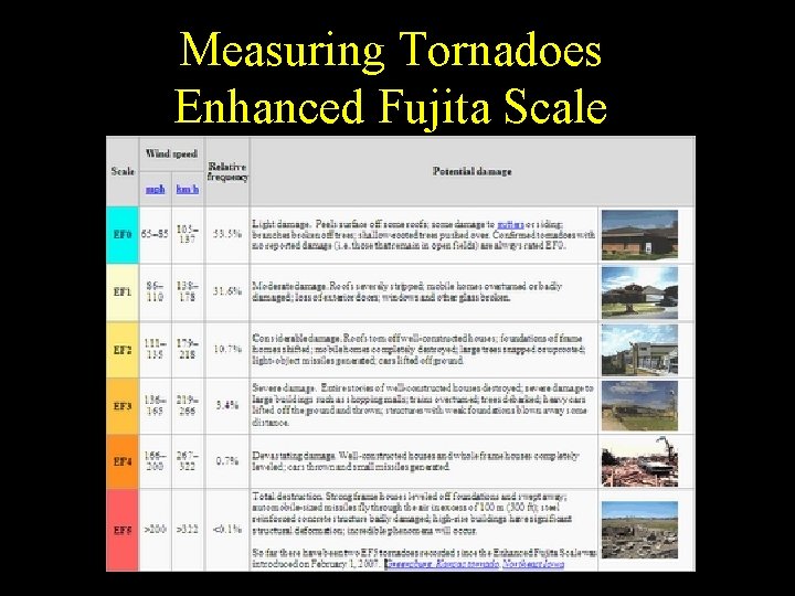 Measuring Tornadoes Enhanced Fujita Scale 