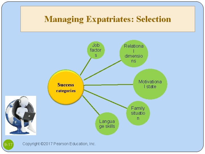 Managing Expatriates: Selection Job factor s Motivationa l state Success categories Langua ge skills