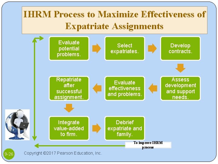 IHRM Process to Maximize Effectiveness of Expatriate Assignments Evaluate potential problems. Select expatriates. Develop