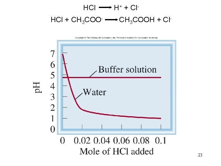 HCl H+ + Cl. HCl + CH 3 COO- CH 3 COOH + Cl- HCl H+ + Cl. HCl + CH 3 COO- CH 3 COOH + Cl-