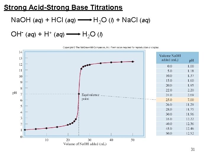 Strong Acid-Strong Base Titrations Na. OH (aq) + HCl (aq) H 2 O (l)