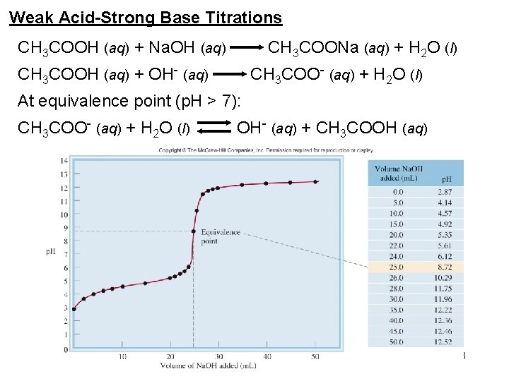 Weak Acid-Strong Base Titrations CH 3 COOH (aq) + Na. OH (aq) CH 3