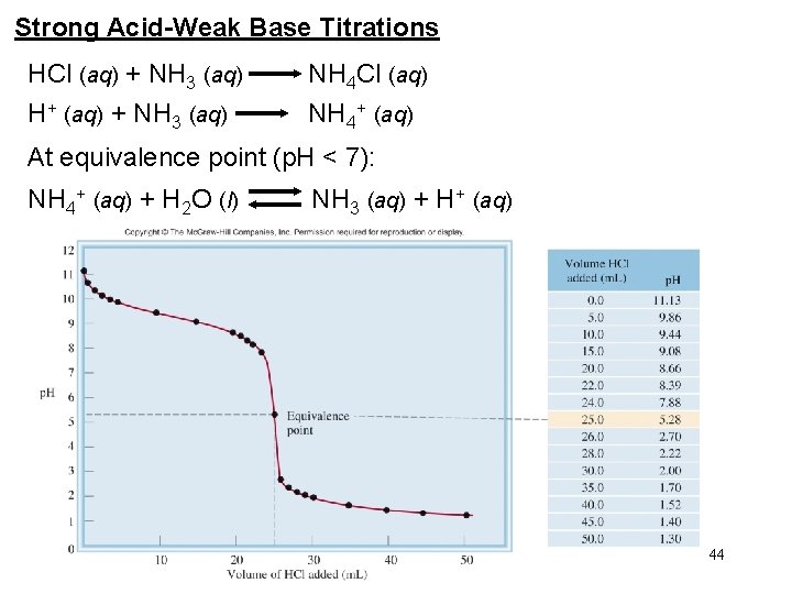 Strong Acid-Weak Base Titrations HCl (aq) + NH 3 (aq) NH 4 Cl (aq)