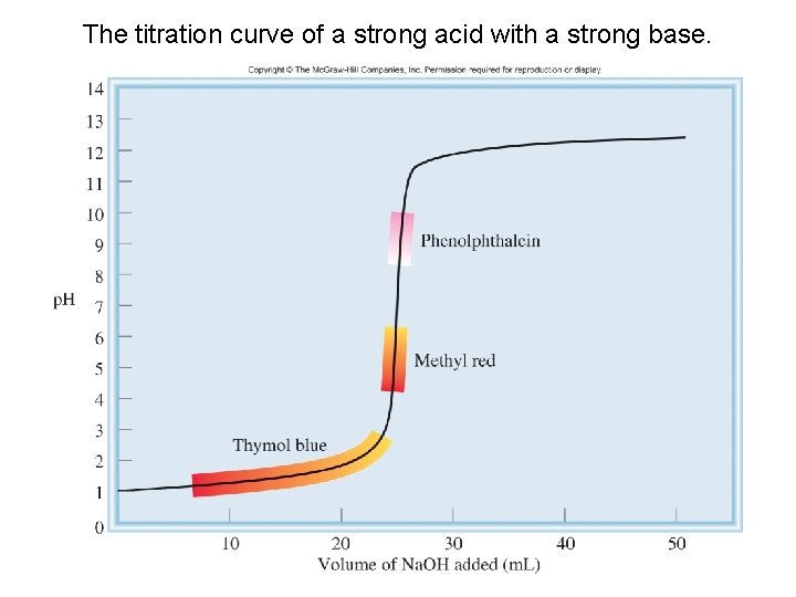 The titration curve of a strong acid with a strong base. 54 