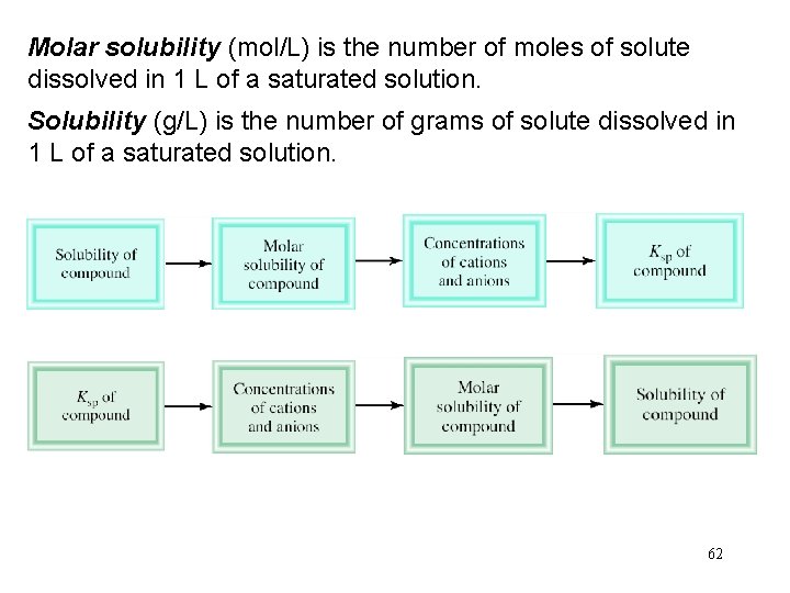 Molar solubility (mol/L) is the number of moles of solute dissolved in 1 L