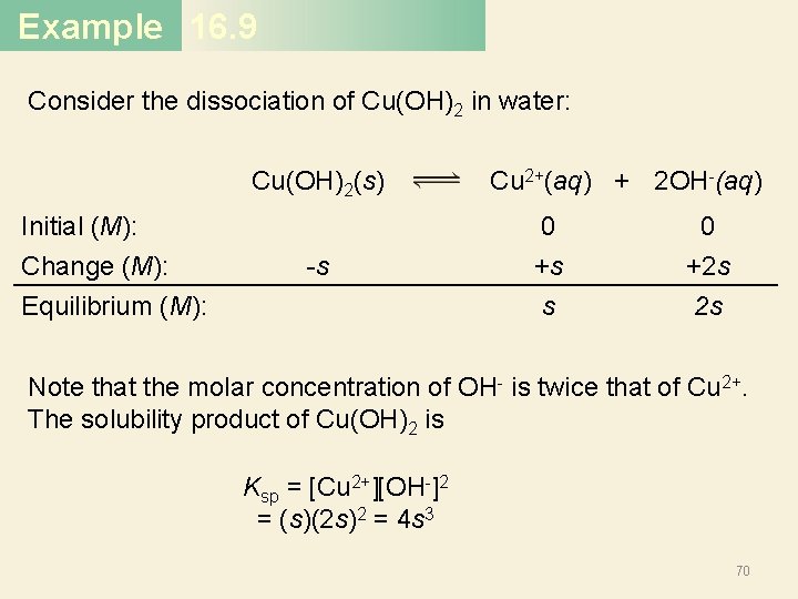 Example 16. 9 Consider the dissociation of Cu(OH)2 in water: Cu(OH)2(s) Initial (M): Change