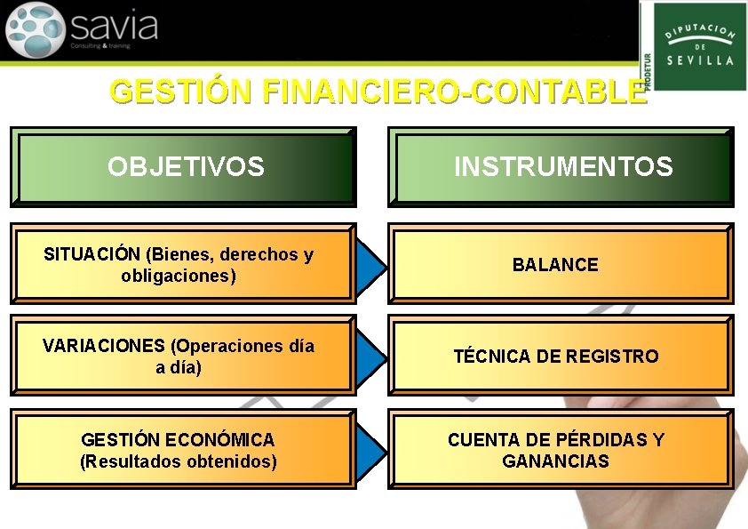 GESTIÓN FINANCIERO-CONTABLE OBJETIVOS INSTRUMENTOS SITUACIÓN (Bienes, derechos y obligaciones) BALANCE VARIACIONES (Operaciones día a