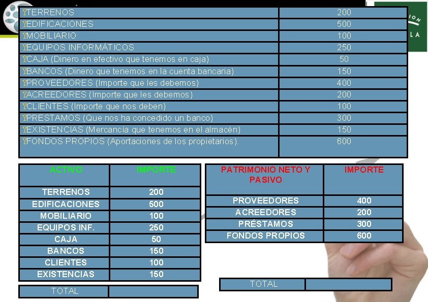 ŸTERRENOS ŸEDIFICACIONES ŸMOBILIARIO ŸEQUIPOS INFORMÁTICOS ŸCAJA (Dinero en efectivo que tenemos en caja) ŸBANCOS