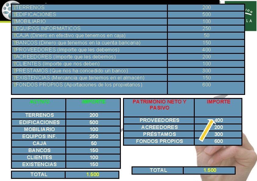 ŸTERRENOS ŸEDIFICACIONES ŸMOBILIARIO ŸEQUIPOS INFORMÁTICOS ŸCAJA (Dinero en efectivo que tenemos en caja) ŸBANCOS