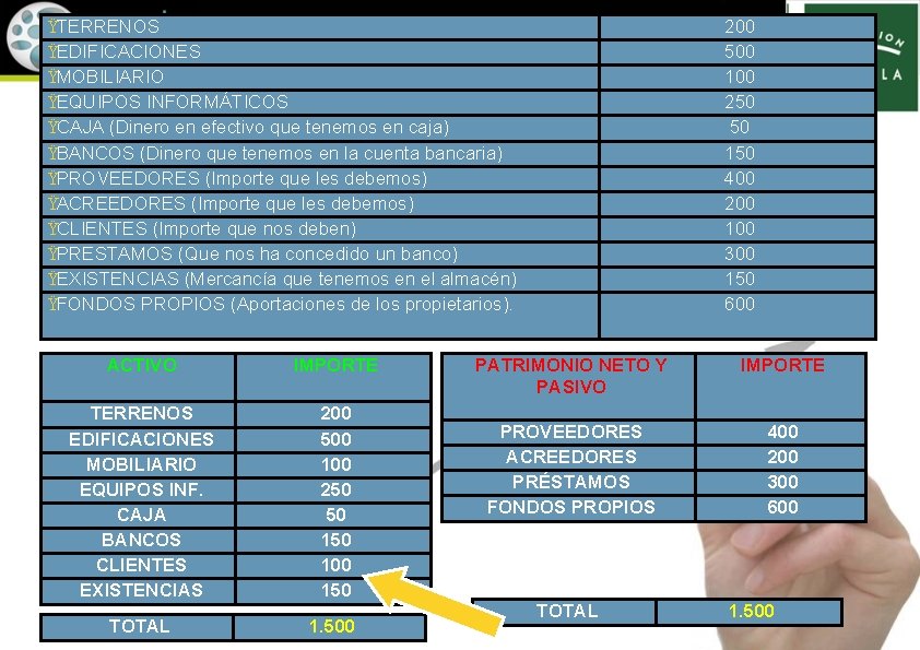 ŸTERRENOS ŸEDIFICACIONES ŸMOBILIARIO ŸEQUIPOS INFORMÁTICOS ŸCAJA (Dinero en efectivo que tenemos en caja) ŸBANCOS