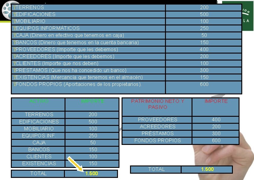 ŸTERRENOS ŸEDIFICACIONES ŸMOBILIARIO ŸEQUIPOS INFORMÁTICOS ŸCAJA (Dinero en efectivo que tenemos en caja) ŸBANCOS