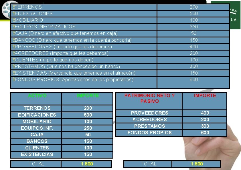 ŸTERRENOS ŸEDIFICACIONES ŸMOBILIARIO ŸEQUIPOS INFORMÁTICOS ŸCAJA (Dinero en efectivo que tenemos en caja) ŸBANCOS