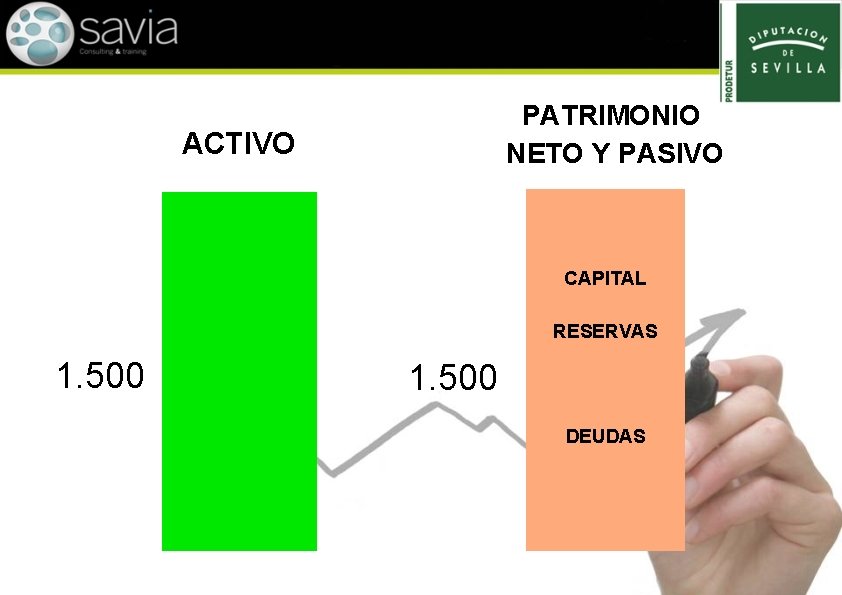 PATRIMONIO NETO Y PASIVO ACTIVO CAPITAL RESERVAS 1. 500 DEUDAS 