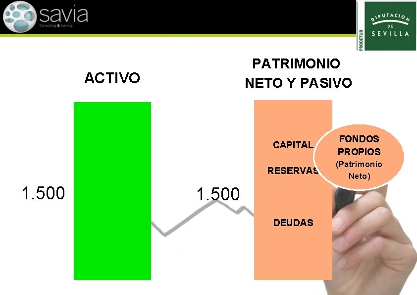 PATRIMONIO NETO Y PASIVO ACTIVO 1. 500 CAPITAL FONDOS PROPIOS RESERVAS (Patrimonio Neto) 1.