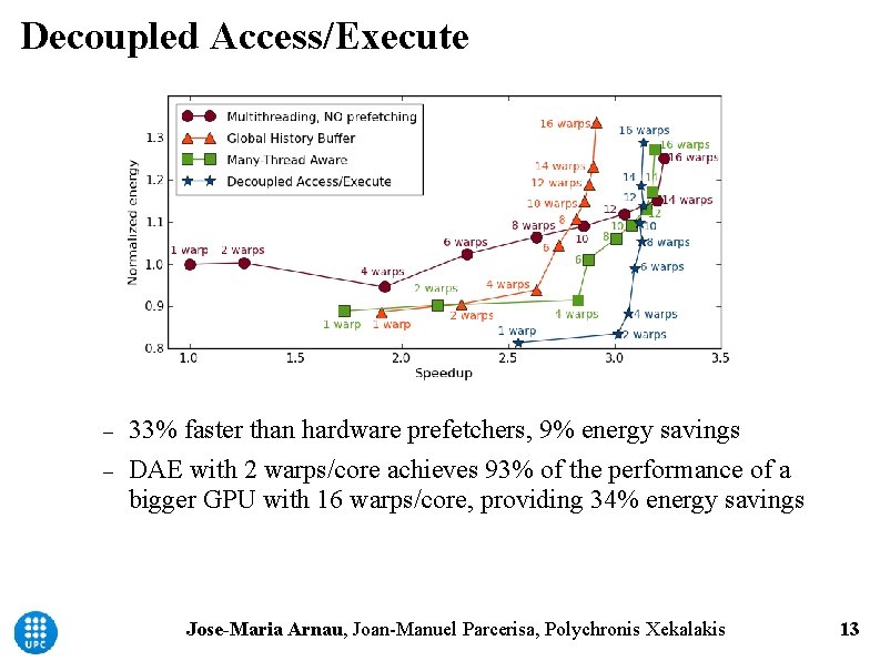 Decoupled Access/Execute 33% faster than hardware prefetchers, 9% energy savings DAE with 2 warps/core