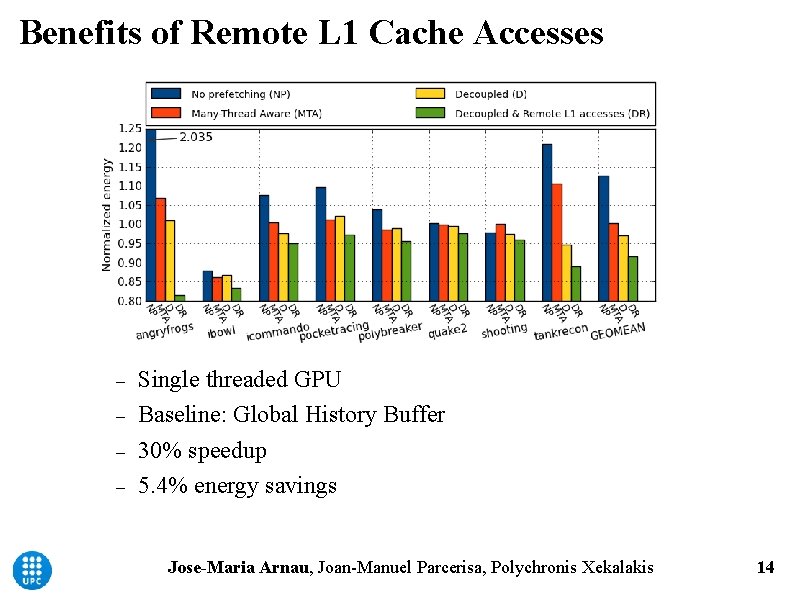 Benefits of Remote L 1 Cache Accesses Single threaded GPU Baseline: Global History Buffer