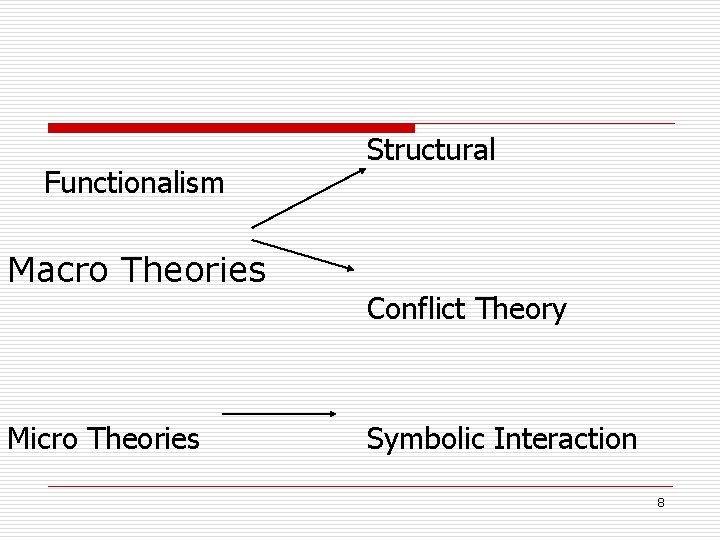 Functionalism Macro Theories Micro Theories Structural Conflict Theory Symbolic Interaction 8 