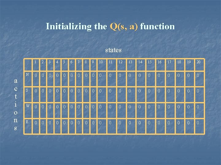 Initializing the Q(s, a) function states 1 a c t i o n s