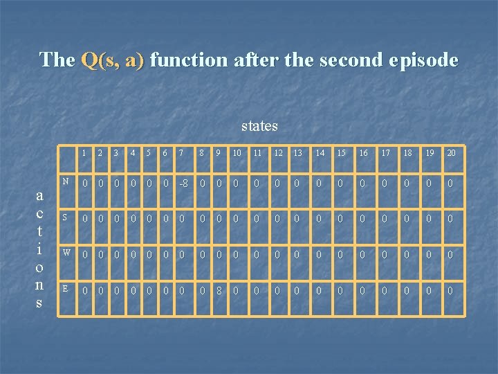 The Q(s, a) function after the second episode states 1 a c t i