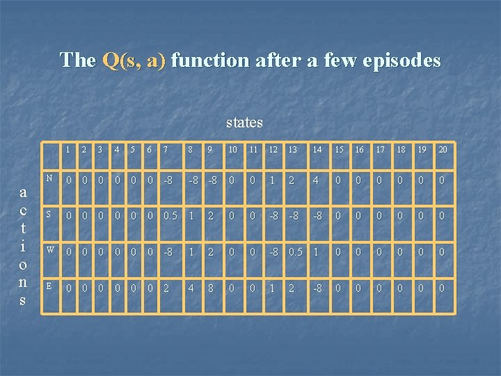 The Q(s, a) function after a few episodes states 1 a c t i