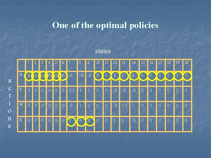One of the optimal policies states 1 a c t i o n s
