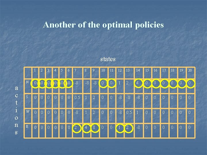 Another of the optimal policies states 1 a c t i o n s