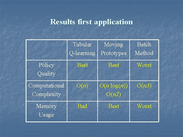 Results first application Tabular Moving Q-learning Prototypes Batch Method Policy Quality Best Worst Computational