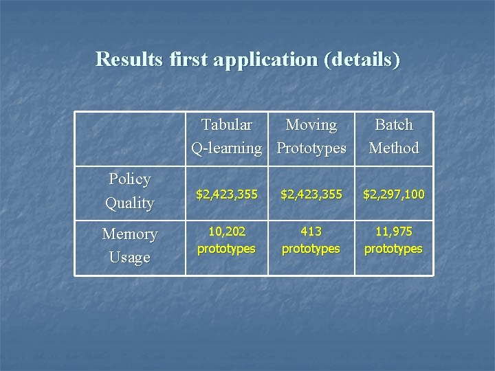 Results first application (details) Tabular Moving Q-learning Prototypes Batch Method Policy Quality $2, 423,