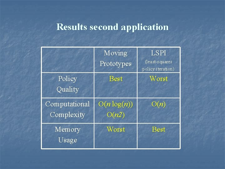 Results second application Moving Prototypes LSPI (least-squares policy iteration) Policy Quality Best Worst Computational