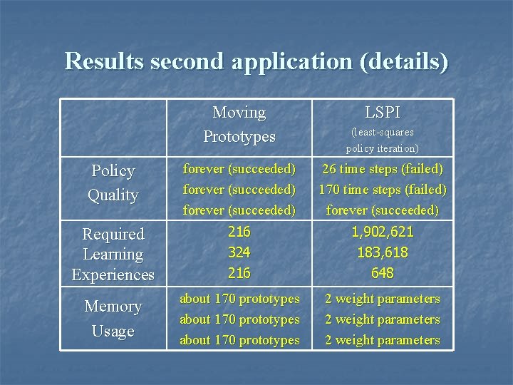 Results second application (details) Moving Prototypes LSPI (least-squares policy iteration) Policy Quality forever (succeeded)