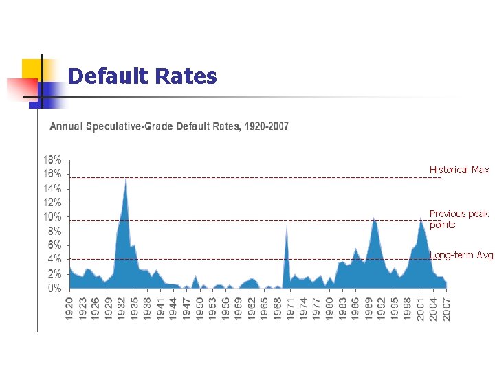 Default Rates Historical Max Previous peak points Long-term Avg 