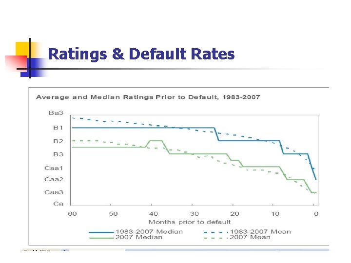 Ratings & Default Rates 