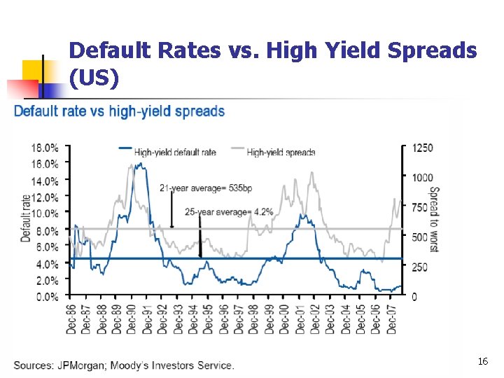 Default Rates vs. High Yield Spreads (US) 16 