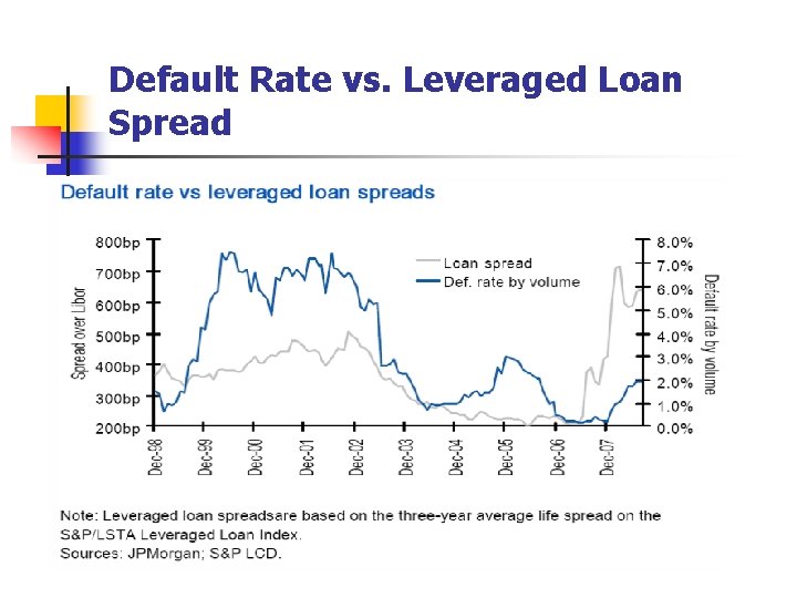 Default Rate vs. Leveraged Loan Spread 