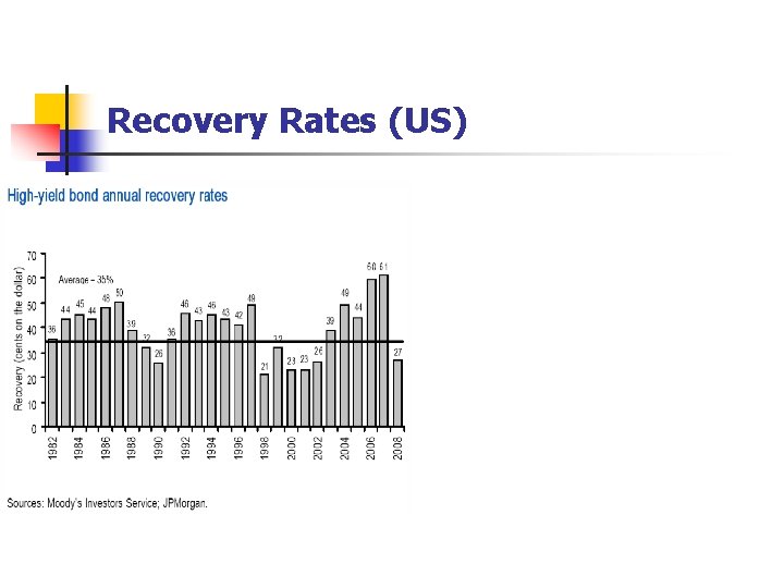 Recovery Rates (US) 