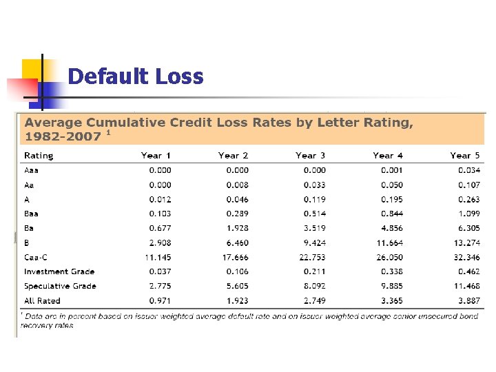 Default Loss 