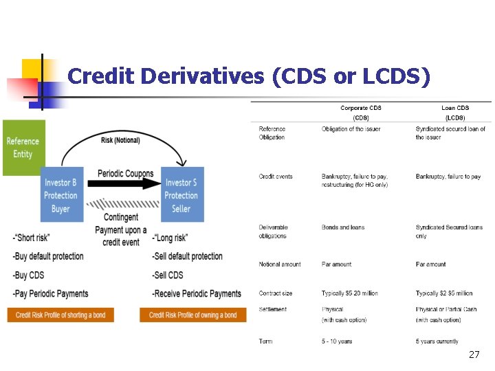 Credit Derivatives (CDS or LCDS) 27 