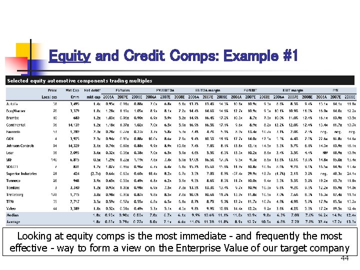 Equity and Credit Comps: Example #1 Selected equity automotive components trading multiples Looking at