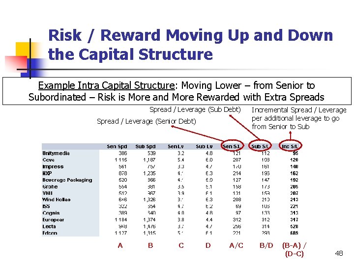 Risk / Reward Moving Up and Down the Capital Structure Example Intra Capital Structure: