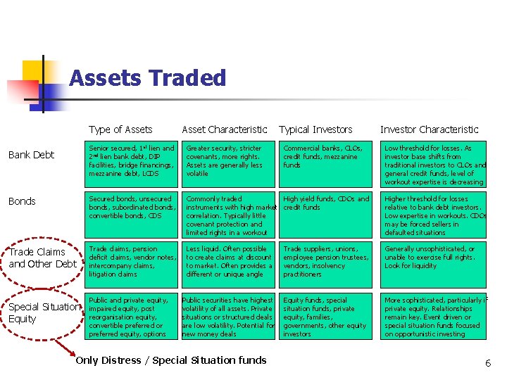 Assets Traded Type of Assets Asset Characteristic Typical Investors Senior secured, 1 st lien