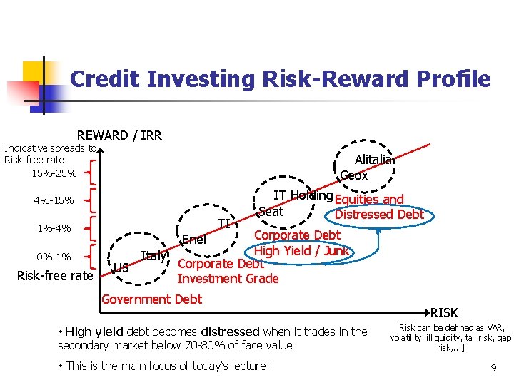 Credit Investing Risk-Reward Profile REWARD / IRR Indicative spreads to Risk-free rate: 15%-25% Alitalia