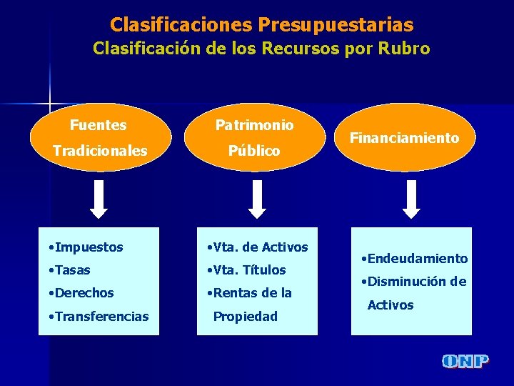 Clasificaciones Presupuestarias Clasificación de los Recursos por Rubro Fuentes Patrimonio Tradicionales Público • Impuestos