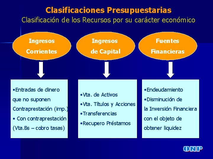 Clasificaciones Presupuestarias Clasificación de los Recursos por su carácter económico Ingresos Fuentes Corrientes de