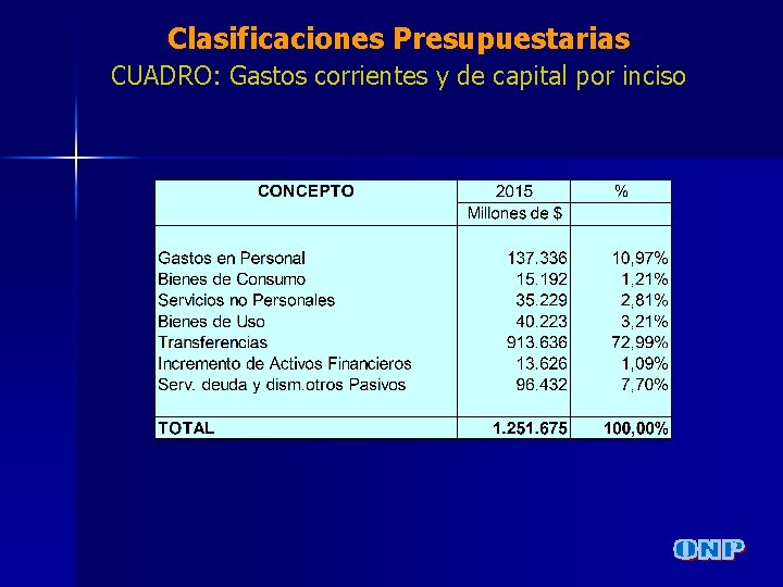 Clasificaciones Presupuestarias CUADRO: Gastos corrientes y de capital por inciso 
