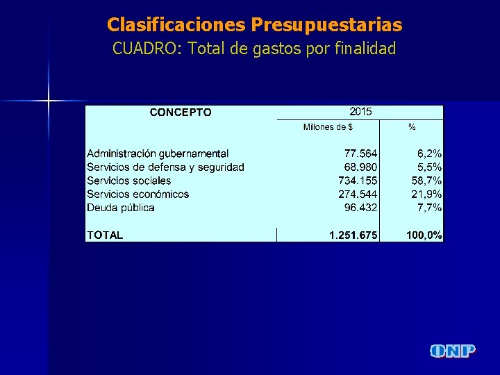 Clasificaciones Presupuestarias CUADRO: Total de gastos por finalidad 