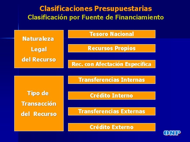 Clasificaciones Presupuestarias Clasificación por Fuente de Financiamiento Naturaleza Legal del Recurso Tesoro Nacional Recursos