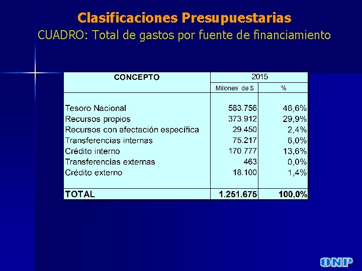 Clasificaciones Presupuestarias CUADRO: Total de gastos por fuente de financiamiento 